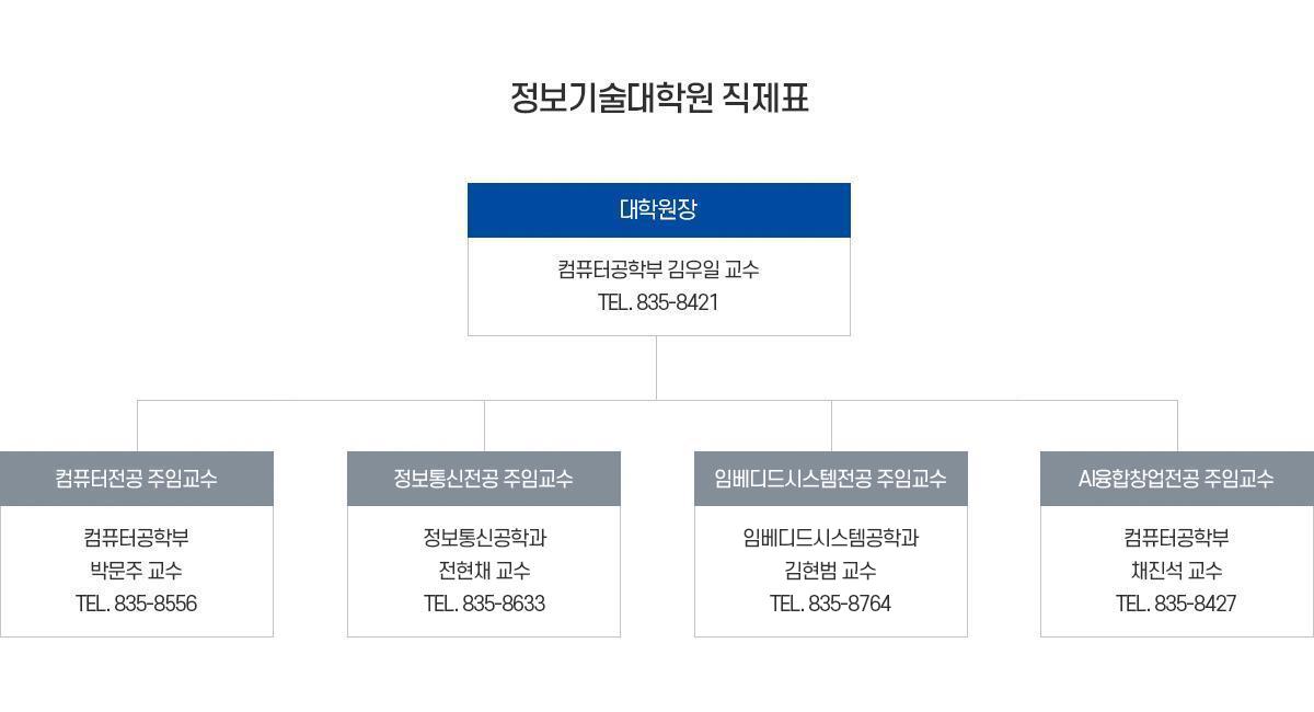 직제표